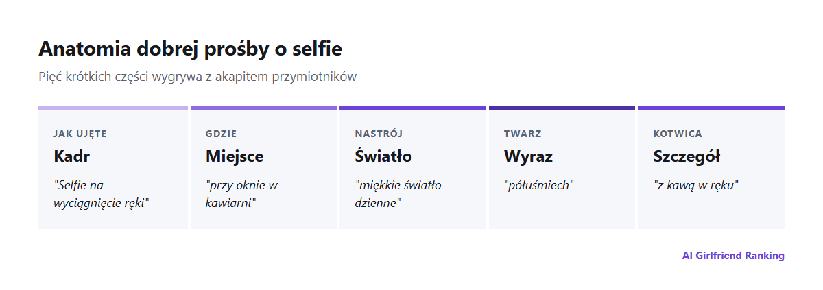 Anatomia prośby o selfie z AI: kadr, miejsce, światło, wyraz twarzy i jeden szczegół, każdy z przykładem
