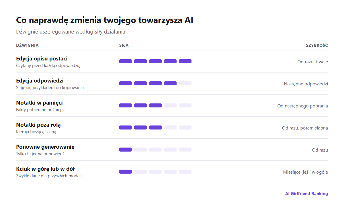 Dźwignie kształtowania towarzysza AI uszeregowane według szybkości i siły działania: edycja postaci, edycja odpowiedzi, notatki w pamięci, ponowne generowanie, notatki poza rolą i oceny