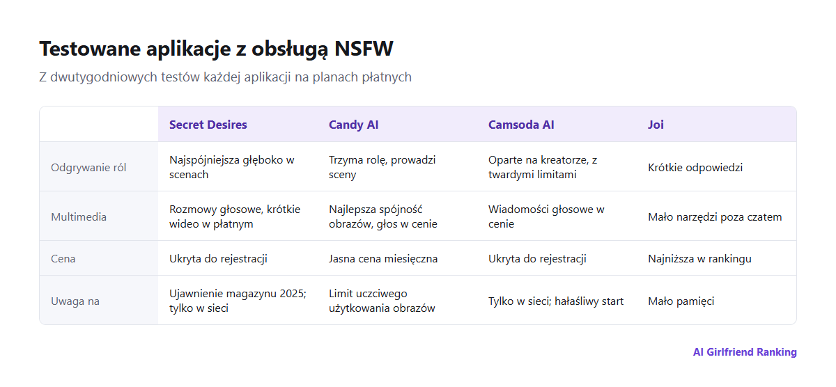 Porównanie testowanych przez nas aplikacji z obsługą NSFW pod kątem spójności odgrywania ról, obrazów i głosu, kreatora i limitów, ceny oraz platformy