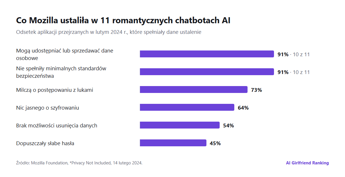 Wykres słupkowy ustaleń Mozilli z 2024 r. dla 11 romantycznych chatbotów AI: 10 z 11 może udostępniać lub sprzedawać dane osobowe, 10 z 11 nie spełniło minimalnych standardów bezpieczeństwa, 73 procent nic nie mówiło o postępowaniu z lukami, 64 procent nic jasnego o szyfrowaniu, 54 procent nie pozwalało usuwać danych osobowych, około 45 procent dopuszczało słabe hasła