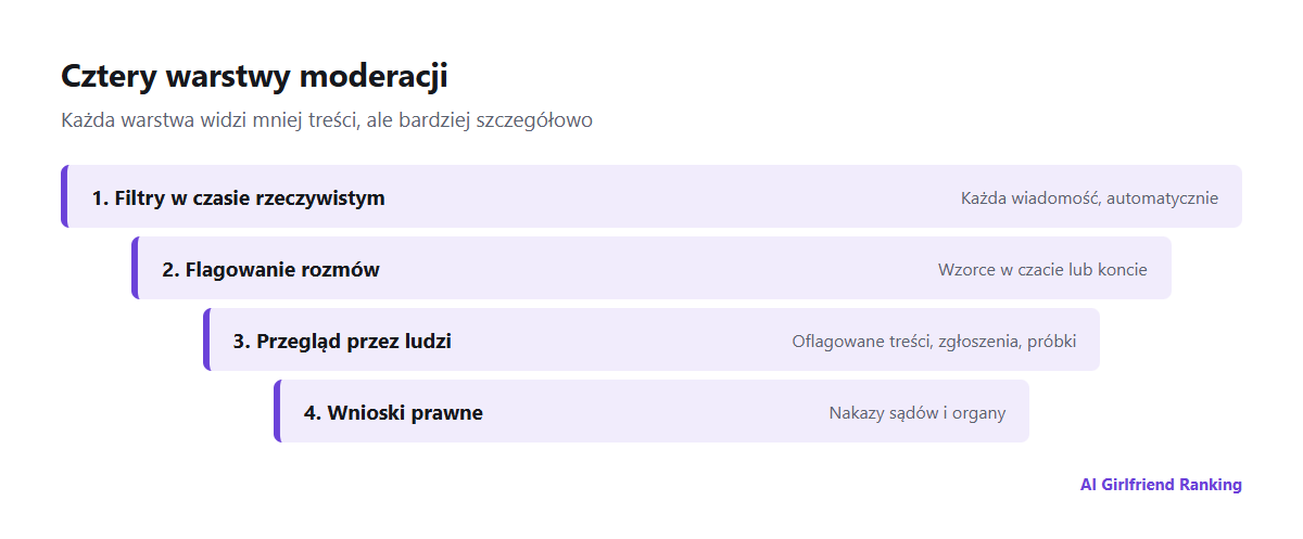 Cztery warstwy moderacji w aplikacjach z towarzyszem AI: filtry na każdej wiadomości, automatyczne flagowanie rozmów, przegląd oflagowanych treści przez ludzi oraz wnioski prawne lub organów ścigania