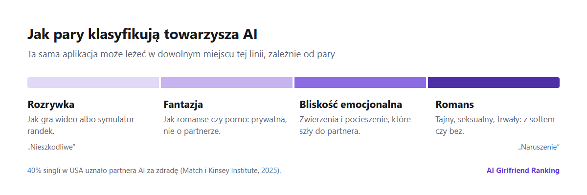 Spektrum klasyfikowania towarzysza AI przez pary: od rozrywki jak gra wideo, przez fantazję jak porno czy romanse, po bliskość emocjonalną i romans