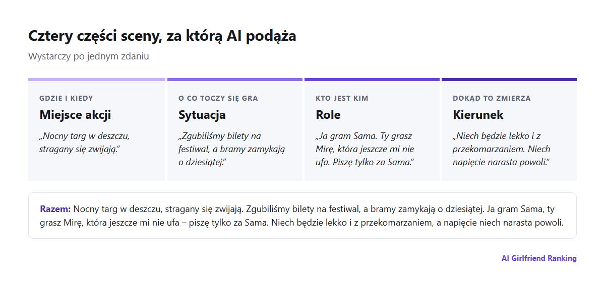 Schemat czterech części promptu sceny w odgrywaniu ról: miejsce akcji, sytuacja, role i kierunek, każda z jednolinijkowym przykładem