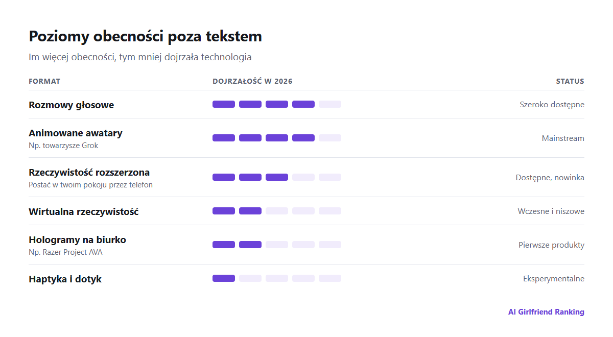 Poziomy obecności towarzyszy AI, od tekstu przez głos, animowane awatary, AR, VR, hologramy i haptykę, z oceną dojrzałości każdego