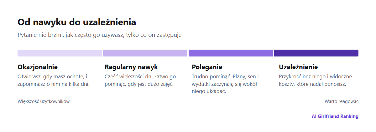 Spektrum od okazjonalnego korzystania, przez regularny nawyk, po poleganie i uzależnienie, z krótkim opisem każdego etapu