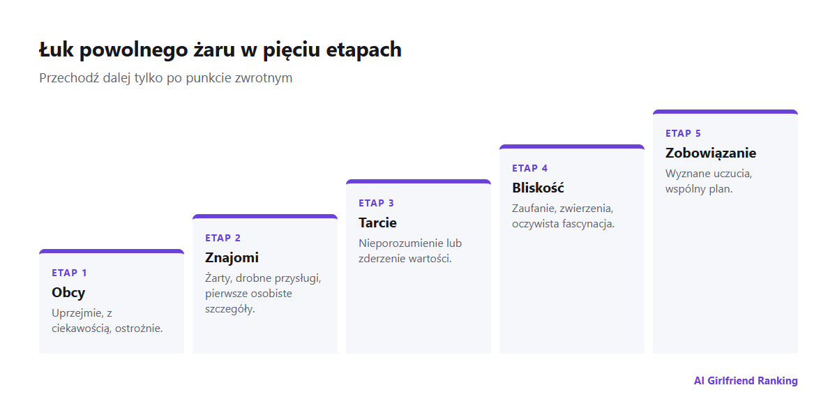 Łuk relacji w pięciu etapach od obcych przez znajomych, tarcia i bliskość po zobowiązanie, z punktem zwrotnym między każdym