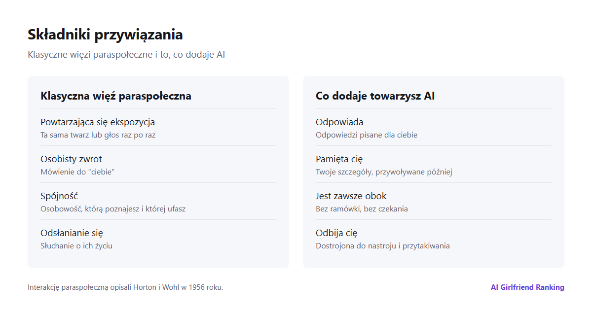 Diagram składników przywiązania: klasyczne czynniki paraspołeczne, czyli powtarzanie, osobisty zwrot i spójność, oraz dodatki AI: odpowiedzi, pamięć o tobie i stała dostępność