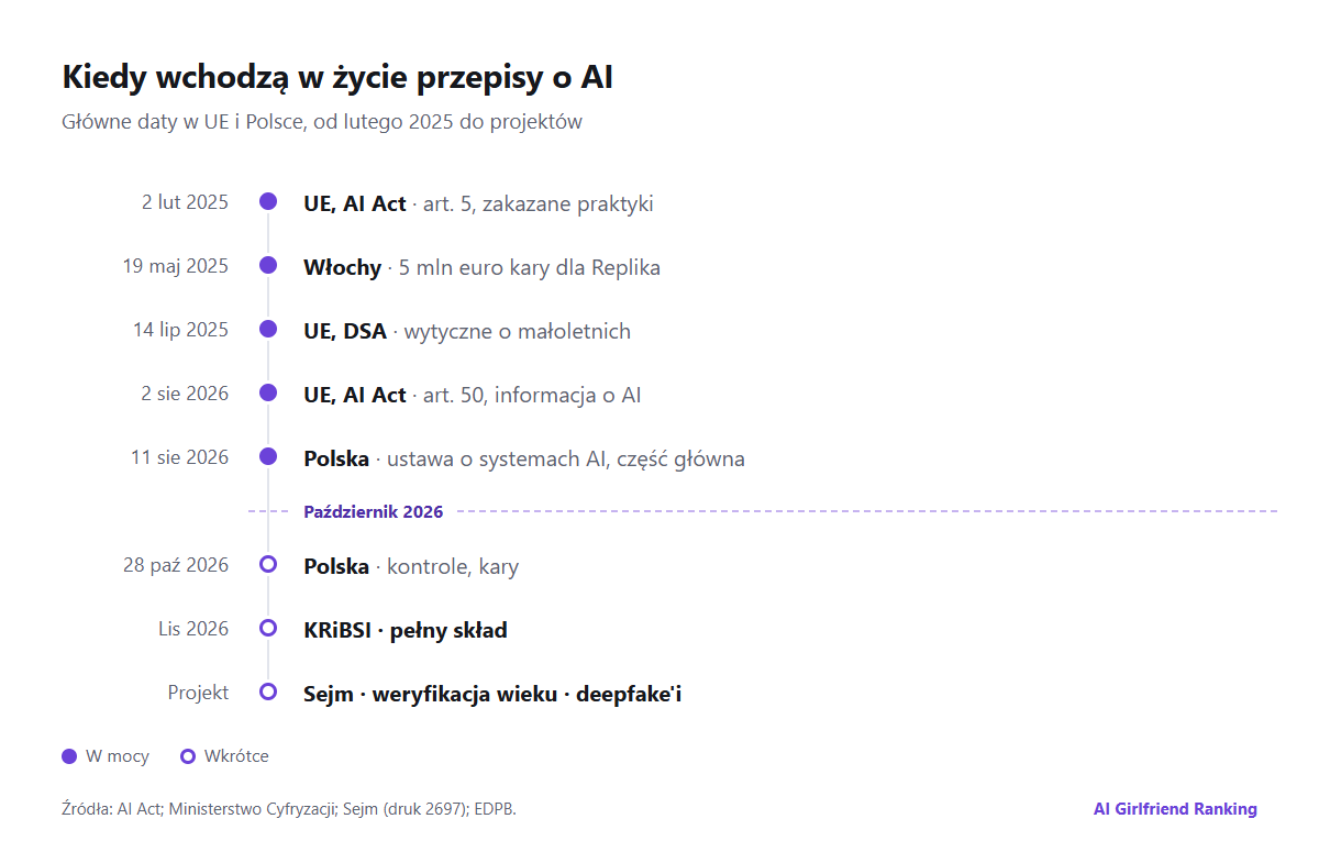 Oś czasu przepisów o towarzyszach AI w Polsce i UE: od AI Act w lutym 2025 po plany na 2026 rok