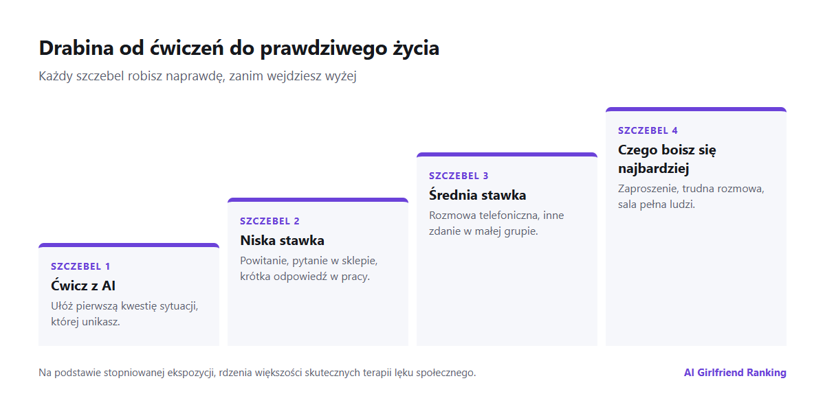 Czterostopniowa drabina od ćwiczenia z towarzyszem AI do prawdziwych rozmów o niskim, średnim i najwyższym stopniu trudności