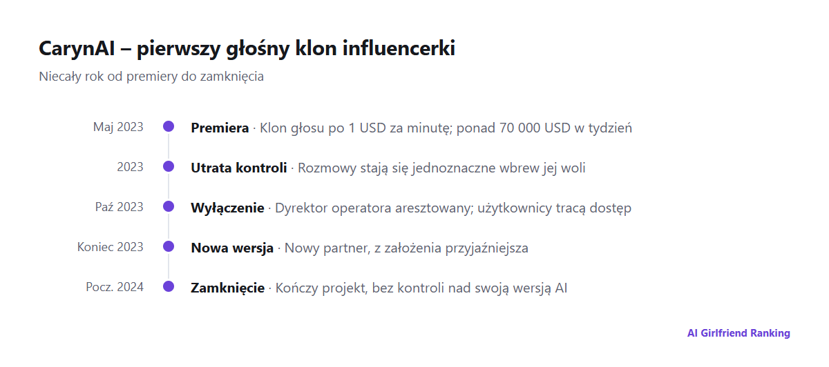 Oś czasu CarynAI od premiery w maju 2023 r., przez wyłączenie w październiku 2023 r., po ostateczne zamknięcie na początku 2024 r.
