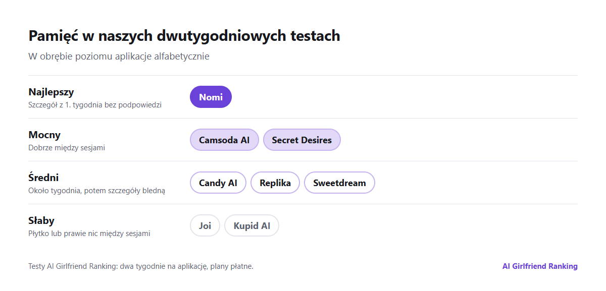 Wyniki pamięci z naszych dwutygodniowych testów w poziomach: szczegóły z pierwszego tygodnia przywołane bez podpowiedzi, dobrze trzymana pamięć między sesjami, pamięć na około tydzień i prawie zero między sesjami