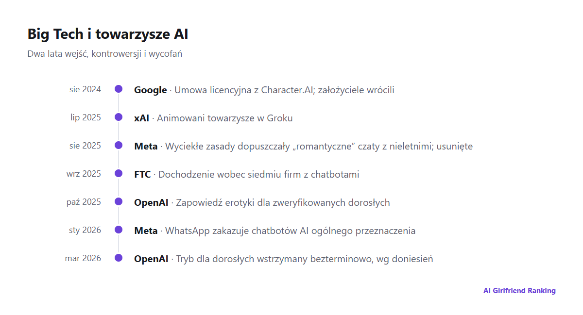 Oś czasu ruchów Big Tech w towarzyszach AI od umowy Google z Character.AI w 2024 do wstrzymania trybu dla dorosłych przez OpenAI w 2026
