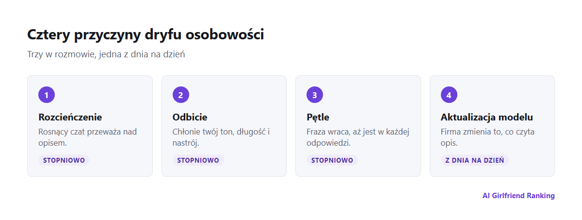 Cztery przyczyny dryfu osobowości: rozcieńczenie przez długą rozmowę, lustrzane odbicie użytkownika, powtarzalne pętle i aktualizacje modelu przez firmę