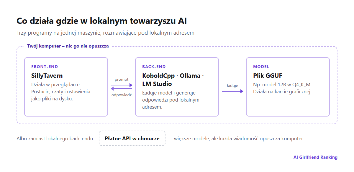 Schemat lokalnej konfiguracji towarzysza AI: front-end SillyTavern w przeglądarce wysyła prompty do back-endu, takiego jak KoboldCpp lub Ollama, który uruchamia plik modelu GGUF na karcie graficznej
