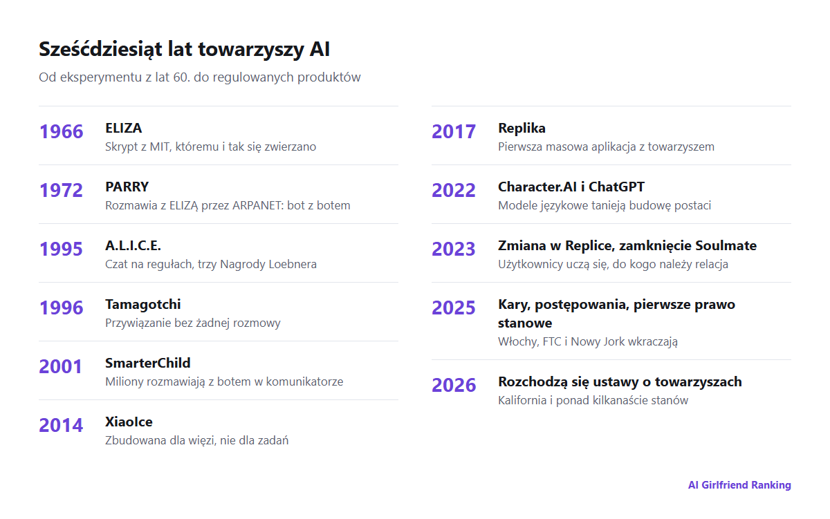 Oś czasu towarzyszy AI od ELIZY w 1966 roku do stanowych ustaw o towarzyszach w 2026 roku