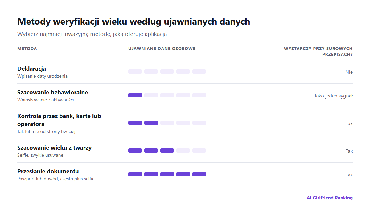 Porównanie metod weryfikacji wieku według ilości ujawnianych danych osobowych: samodzielna deklaracja, szacowanie behawioralne, szacowanie wieku z twarzy, kontrola przez bank lub operatora i przesłanie dokumentu tożsamości
