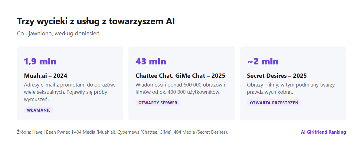 Oś czasu trzech wycieków z usług z towarzyszem AI: Muah.ai w 2024 r. z 1,9 mln adresów e-mail i promptów, Chattee Chat i GiMe Chat w 2025 r. z 43 mln wiadomości oraz Secret Desires w 2025 r. z prawie dwoma milionami obrazów