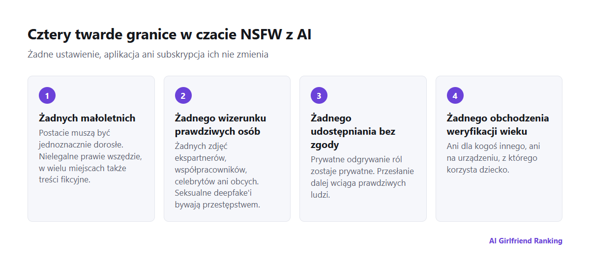 Cztery twarde granice w czacie NSFW z AI: żadnych małoletnich, żadnego wizerunku prawdziwych osób, żadnego udostępniania bez zgody i żadnego obchodzenia weryfikacji wieku