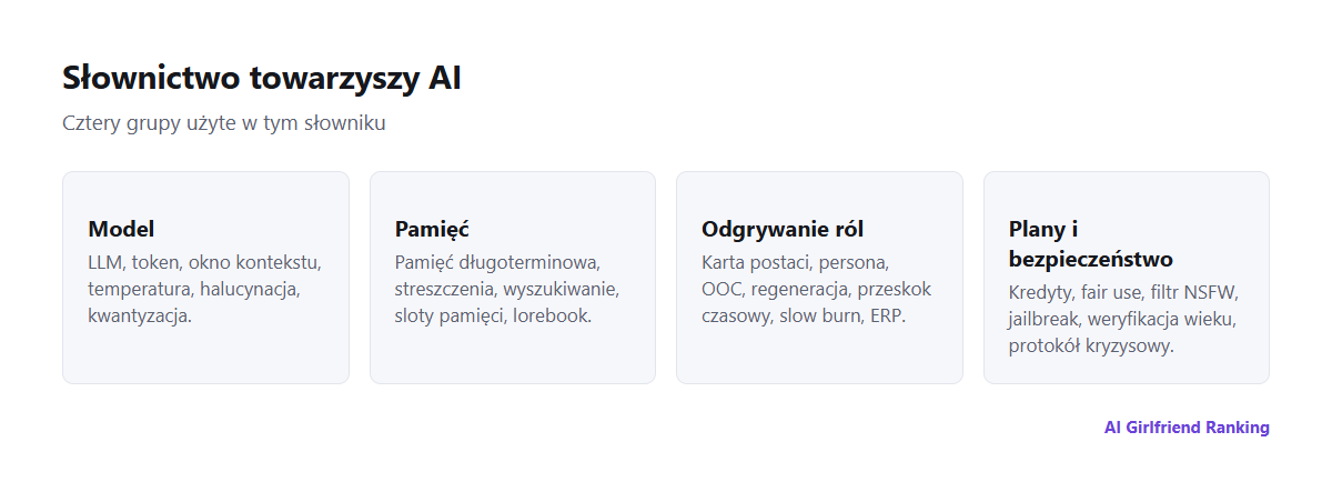 Słownictwo towarzyszy AI pogrupowane w cztery obszary: model, pamięć, odgrywanie ról oraz plany i bezpieczeństwo