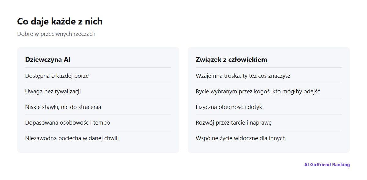 Porównanie obok siebie tego, co daje dziewczyna AI, i tego, co daje związek z człowiekiem