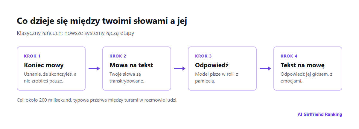 Schemat rozmowy głosowej z AI: wykrycie końca twojej wypowiedzi, mowa na tekst, model językowy piszący odpowiedź i tekst na mowę, z zaznaczeniem, gdzie narasta opóźnienie