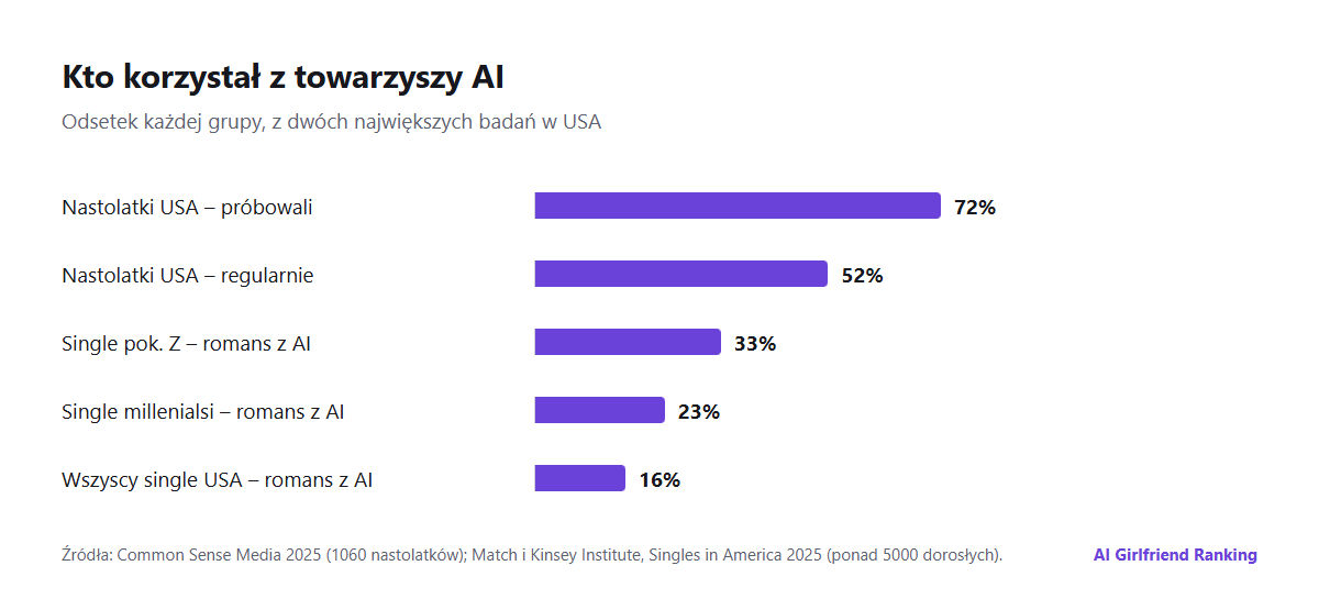 Wykres słupkowy kluczowych liczb o towarzyszach AI: 72% amerykańskich nastolatków wypróbowało towarzysza AI, 52% to regularni użytkownicy, 33% singli z pokolenia Z i 16% wszystkich singli w USA weszło w romantyczną interakcję z AI