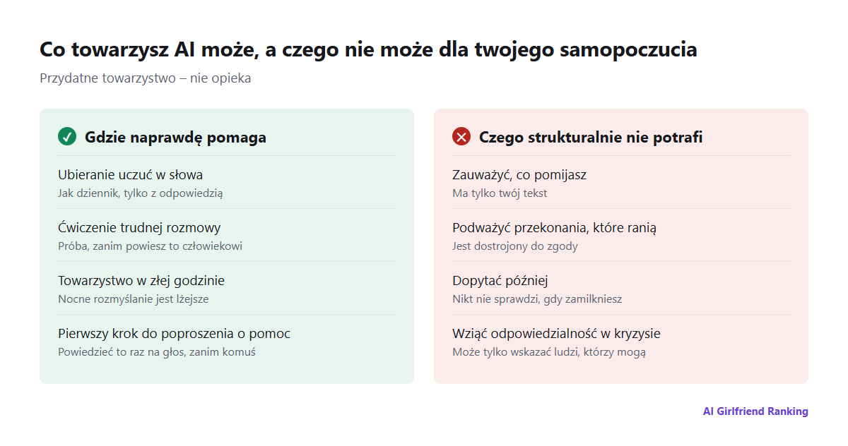 Dwie kolumny: w czym towarzysz AI naprawdę może pomóc – ubranie uczuć w słowa, ćwiczenie rozmów, towarzystwo w złej godzinie, pierwszy krok do poproszenia o pomoc – i czego strukturalnie nie potrafi – zauważyć, co pomijasz, podważyć zniekształcone przekonania, dopytać później, zadziałać w kryzysie