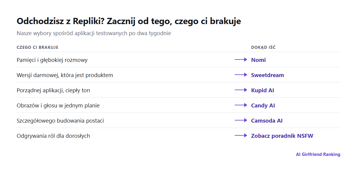 Powody odejścia z Repliki dopasowane do alternatywy, którą polecamy w każdym przypadku: pamięć do Nomi, cena do Sweetdream, aplikacja na telefon do Kupid AI, obrazy i głos do Candy AI, odgrywanie ról dla dorosłych do naszego poradnika NSFW